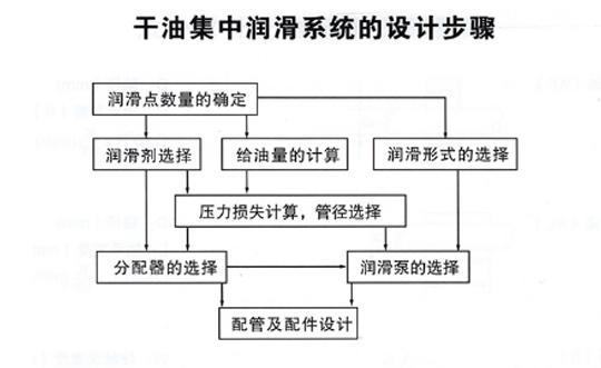 干油集中润滑系统设计步骤